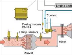 Sistema Urea-SCR