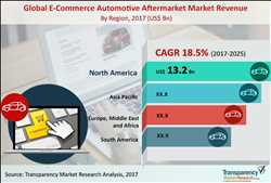Global Comercio electrónico automotriz Mercado