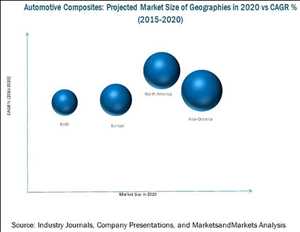 Pronóstico global del mercado de materiales compuestos de automoción