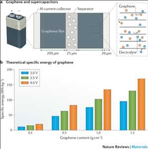 Grafeno global para la demanda del mercado de baterías