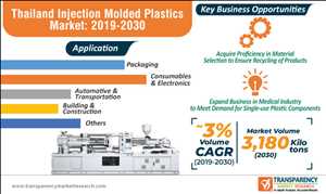 Uso final médico global del crecimiento del mercado de plástico moldeado por soplado