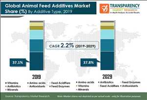 Global Aminoácido (DL-metionina) para alimentación animal o aditivos Oportunidades de mercado