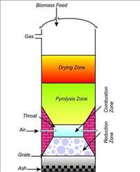 Global Gasificación de biomasa Mercado