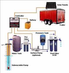 Global Sistemas de purificación solar Mercado
