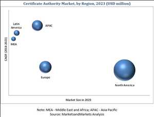 Industria del mercado de la autoridad de certificación global