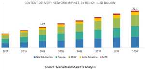 Redes de entrega de contenido (CDN) Estructura de costes de mercado