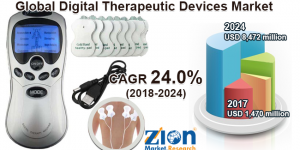 Mercado de dispositivos terapéuticos digitales