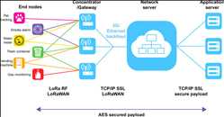 Global LoRaWan Mercado