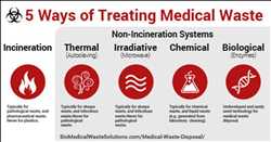 Global Sistema de eliminación de desechos médicos Mercado