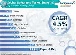 Global Agentes antiespumantes alimentarios sin silicona Mercado