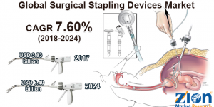 Mercado de dispositivos de grapado quirúrgico