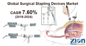Mercado de dispositivos de grapado quirúrgico