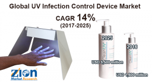Mercado de dispositivos de control de infecciones UV