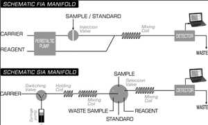 Tendencia global del mercado Analizador de inyección de flujo