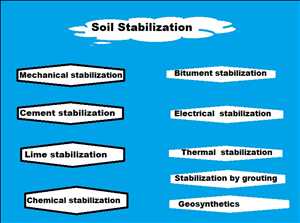 Tendencia global del mercado de materiales de estabilización del suelo