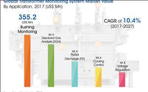 Transformer Monitoring System Pronóstico del mercado
