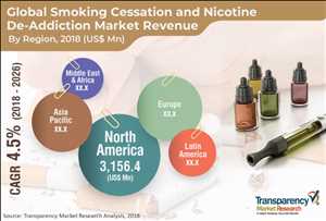 Cesación y eliminación de la adicción a la nicotina Mercado