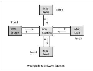 Dispositivo de microondas Mercado