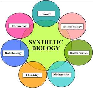 Biología sintética Mercado