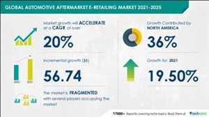 Comercio electrónico en automoción Mercado