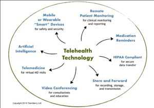 Telesalud y Telemedicina Tendencias de crecimiento del mercado