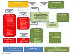 Global Consumo de sulfato de níquel Pronóstico del mercado