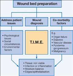 Global-Wound-Management-Market