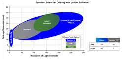 Tendencias del mercado mundial de FPGA de gama baja