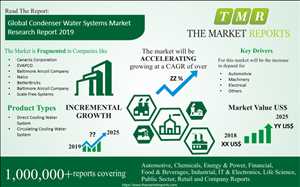 Análisis del mercado global de sistemas de agua de condensador