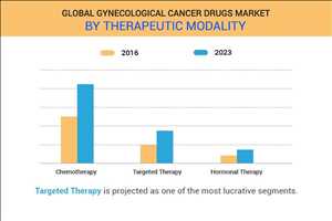 Crecimiento del mercado mundial de medicamentos ginecológicos