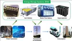 Pronóstico del mercado mundial Batería de iones de litio para sistemas de almacenamiento de energía (ESS)