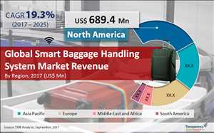  Mercado global Sistema inteligente de manejo de equipaje CAGR