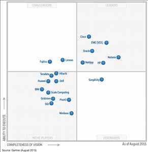 Cuota de mercado global de sistemas integrados hiperconvergentes