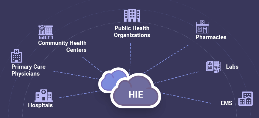 Soluciones de intercambio de información sanitaria (HIE) Mercado