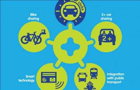 Movilidad compartida Mercado